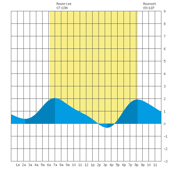 Vancouver tide chart for Thursday, August 17, 2023
