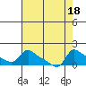 Vancouver tide chart for Friday, August 18, 2023