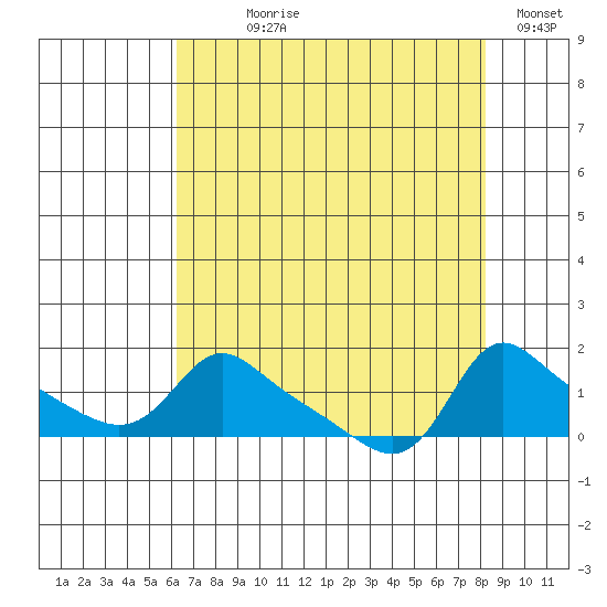 Vancouver tide chart for Saturday, August 19, 2023