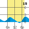 Vancouver tide chart for Saturday, August 19, 2023