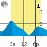 Vancouver tide chart for Tuesday, August 1, 2023
