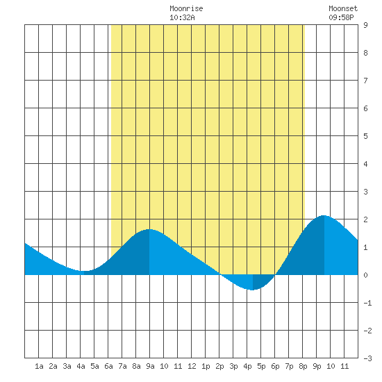 Vancouver tide chart for Sunday, August 20, 2023