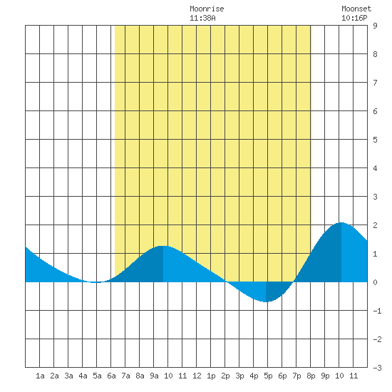 Vancouver tide chart for Monday, August 21, 2023