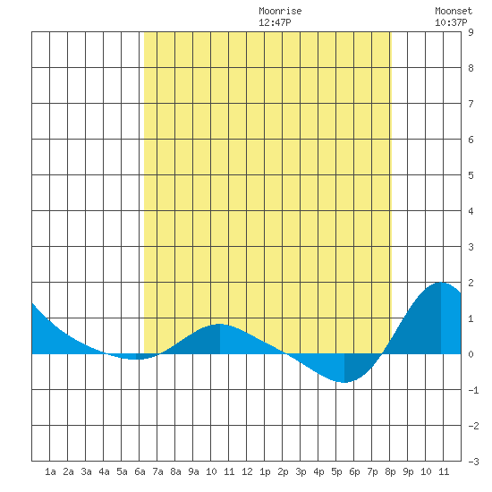 Vancouver tide chart for Tuesday, August 22, 2023
