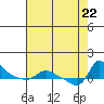 Vancouver tide chart for Tuesday, August 22, 2023