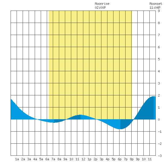 Vancouver tide chart for Wednesday, August 23, 2023
