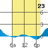 Vancouver tide chart for Wednesday, August 23, 2023