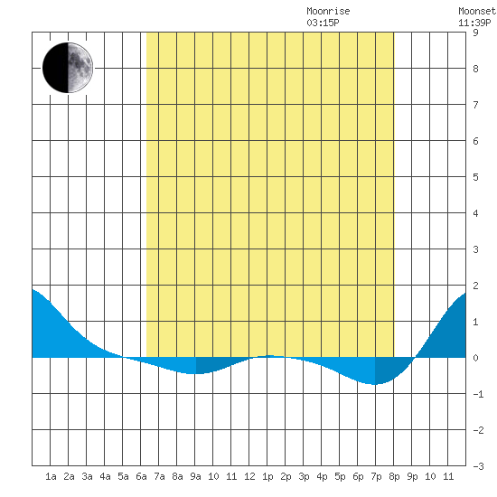 Vancouver tide chart for Thursday, August 24, 2023
