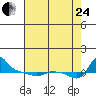 Vancouver tide chart for Thursday, August 24, 2023
