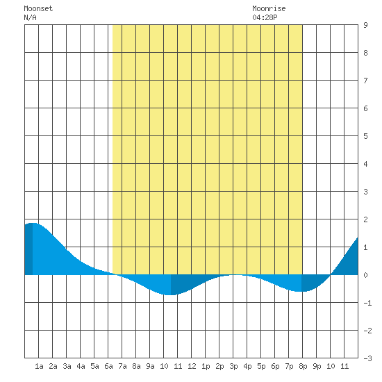 Vancouver tide chart for Friday, August 25, 2023