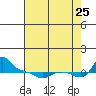 Vancouver tide chart for Friday, August 25, 2023