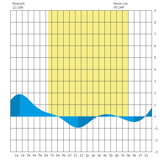 Vancouver tide chart for Saturday, August 26, 2023