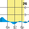 Vancouver tide chart for Saturday, August 26, 2023