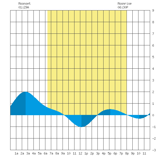 Vancouver tide chart for Sunday, August 27, 2023