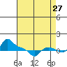 Vancouver tide chart for Sunday, August 27, 2023