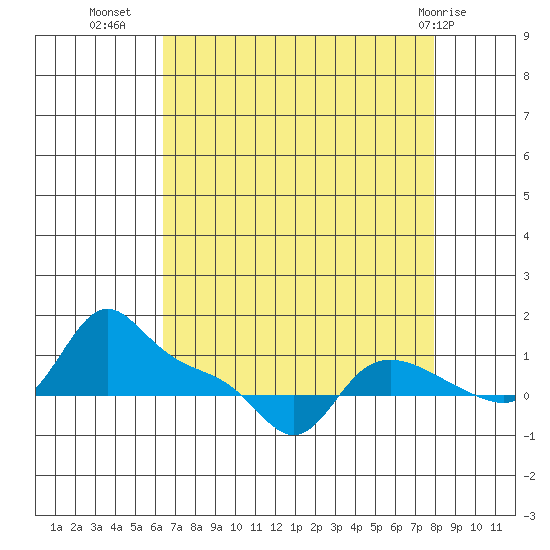 Vancouver tide chart for Monday, August 28, 2023