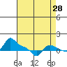 Vancouver tide chart for Monday, August 28, 2023