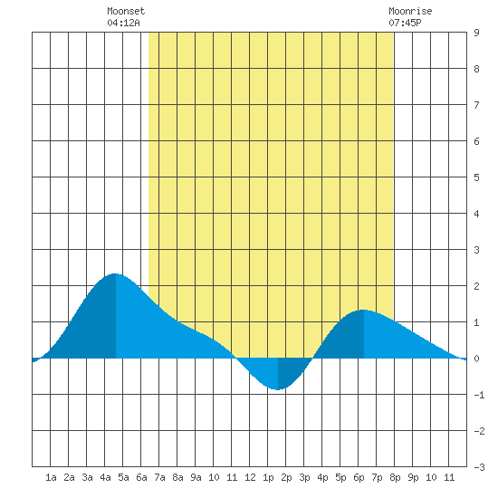 Vancouver tide chart for Tuesday, August 29, 2023