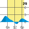 Vancouver tide chart for Tuesday, August 29, 2023