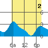Vancouver tide chart for Wednesday, August 2, 2023