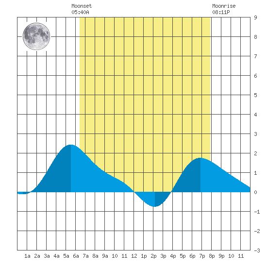 Vancouver tide chart for Wednesday, August 30, 2023