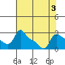 Vancouver tide chart for Thursday, August 3, 2023