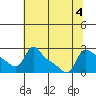 Vancouver tide chart for Friday, August 4, 2023