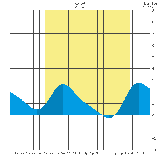 Vancouver tide chart for Saturday, August 5, 2023
