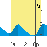 Vancouver tide chart for Saturday, August 5, 2023