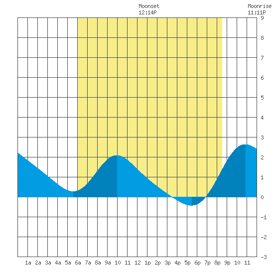 Vancouver tide chart for Sunday, August 6, 2023