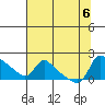 Vancouver tide chart for Sunday, August 6, 2023