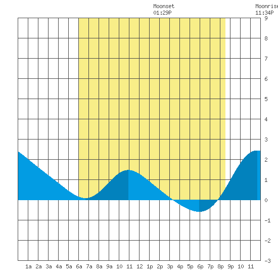Vancouver tide chart for Monday, August 7, 2023