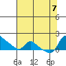 Vancouver tide chart for Monday, August 7, 2023