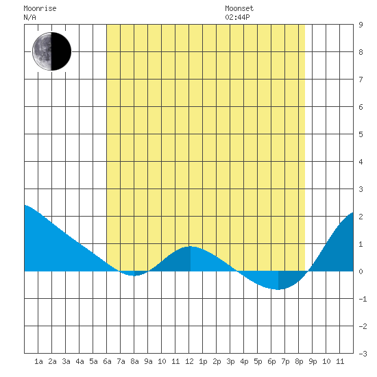 Vancouver tide chart for Tuesday, August 8, 2023