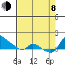 Vancouver tide chart for Tuesday, August 8, 2023