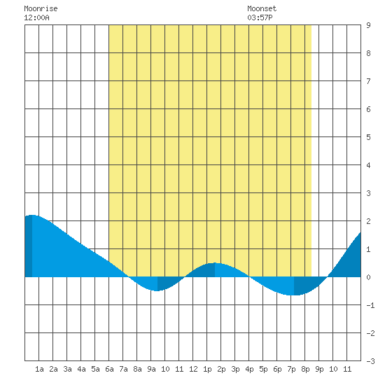 Vancouver tide chart for Wednesday, August 9, 2023