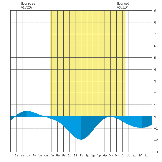 Vancouver tide chart for Sunday, September 10, 2023