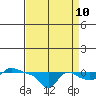 Vancouver tide chart for Sunday, September 10, 2023