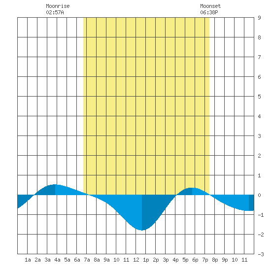 Vancouver tide chart for Monday, September 11, 2023