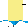 Vancouver tide chart for Monday, September 11, 2023