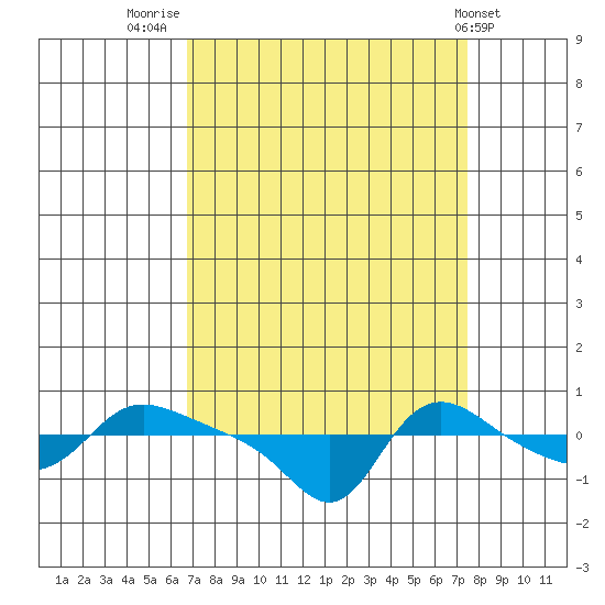 Vancouver tide chart for Tuesday, September 12, 2023
