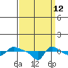 Vancouver tide chart for Tuesday, September 12, 2023