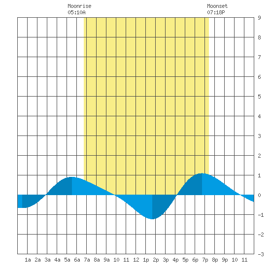 Vancouver tide chart for Wednesday, September 13, 2023