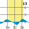 Vancouver tide chart for Wednesday, September 13, 2023