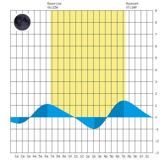 Vancouver tide chart for Thursday, September 14, 2023