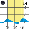 Vancouver tide chart for Thursday, September 14, 2023