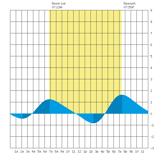 Vancouver tide chart for Friday, September 15, 2023