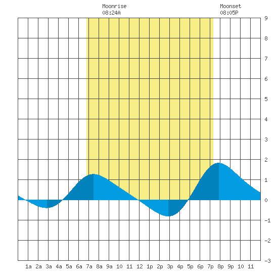 Vancouver tide chart for Saturday, September 16, 2023