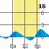 Vancouver tide chart for Saturday, September 16, 2023