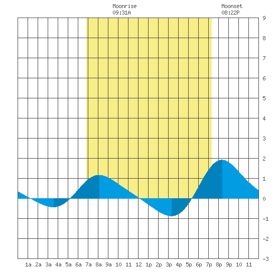 Vancouver tide chart for Sunday, September 17, 2023